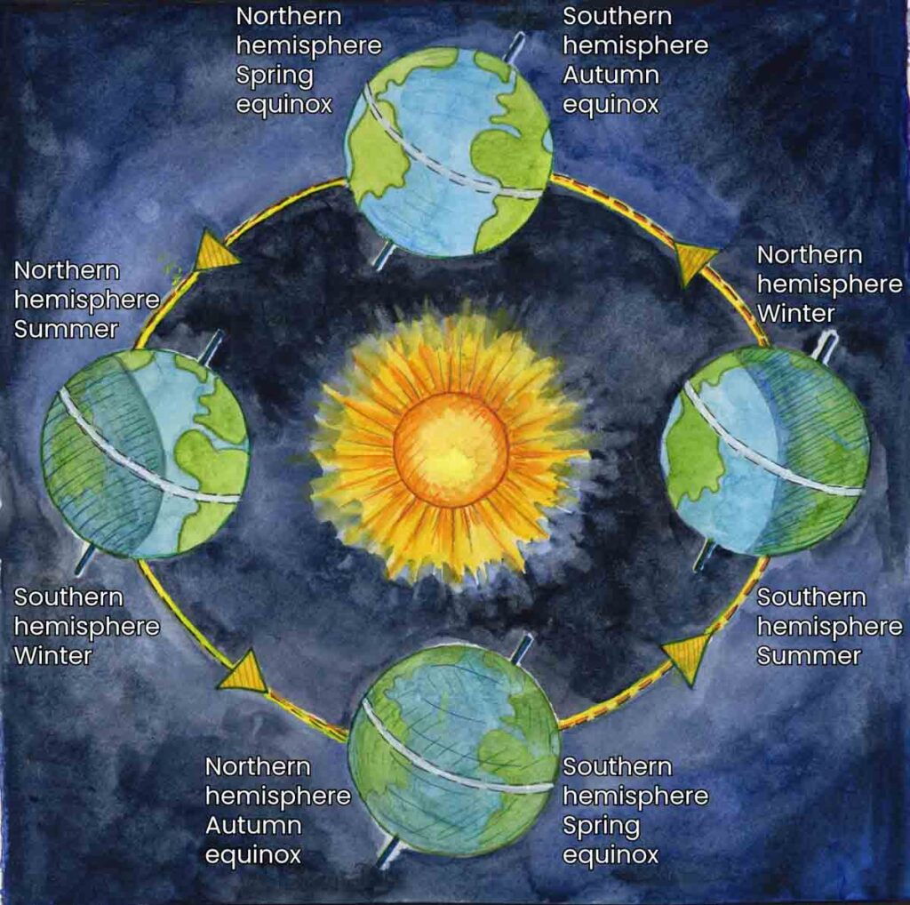 Earth Rotation Around Sun Seasons Earth Rotation And Revolution